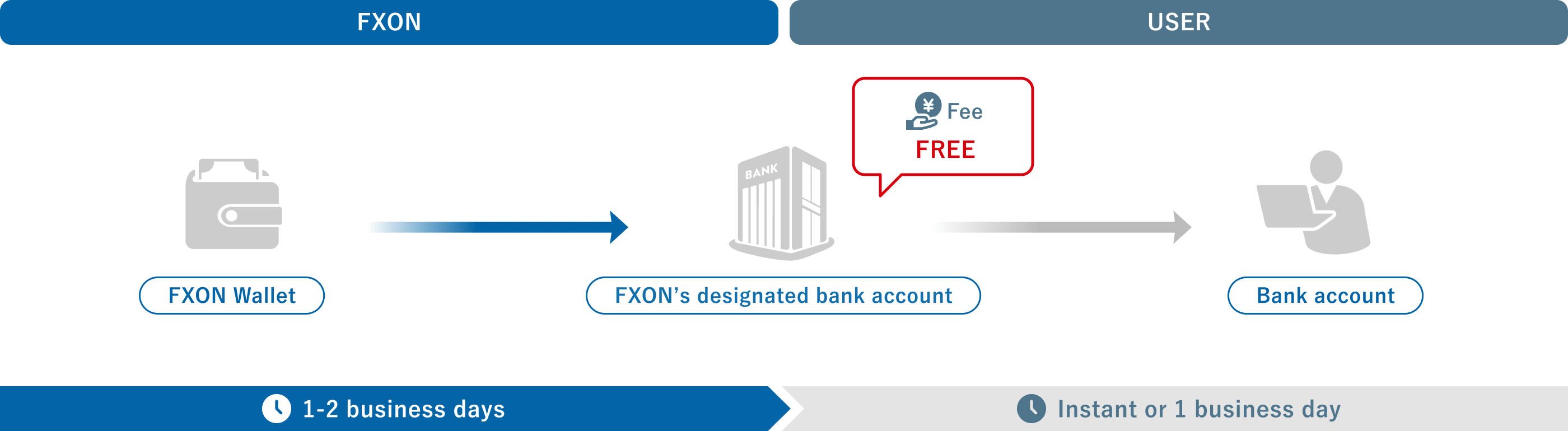 Withdrawal method