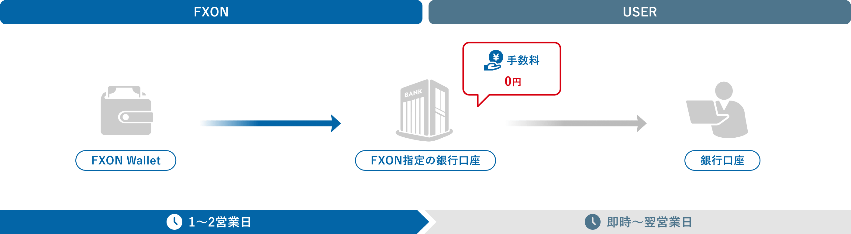 出金方法