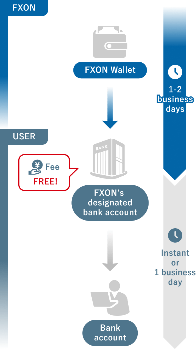 Withdrawal method