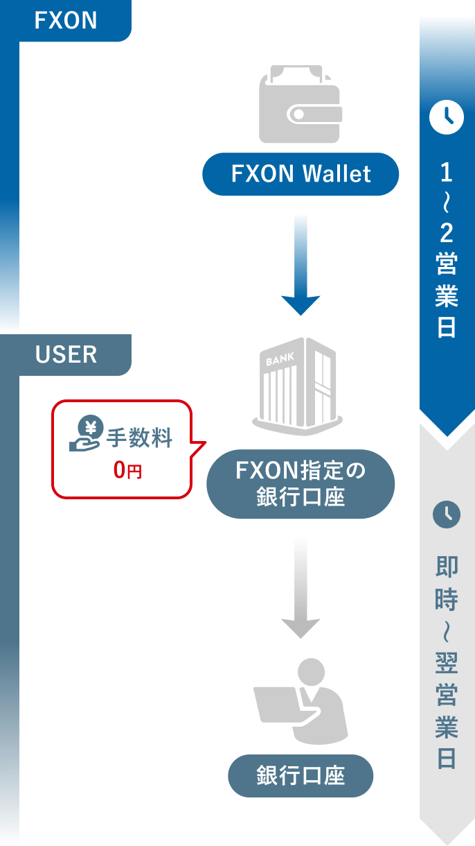 出金方法