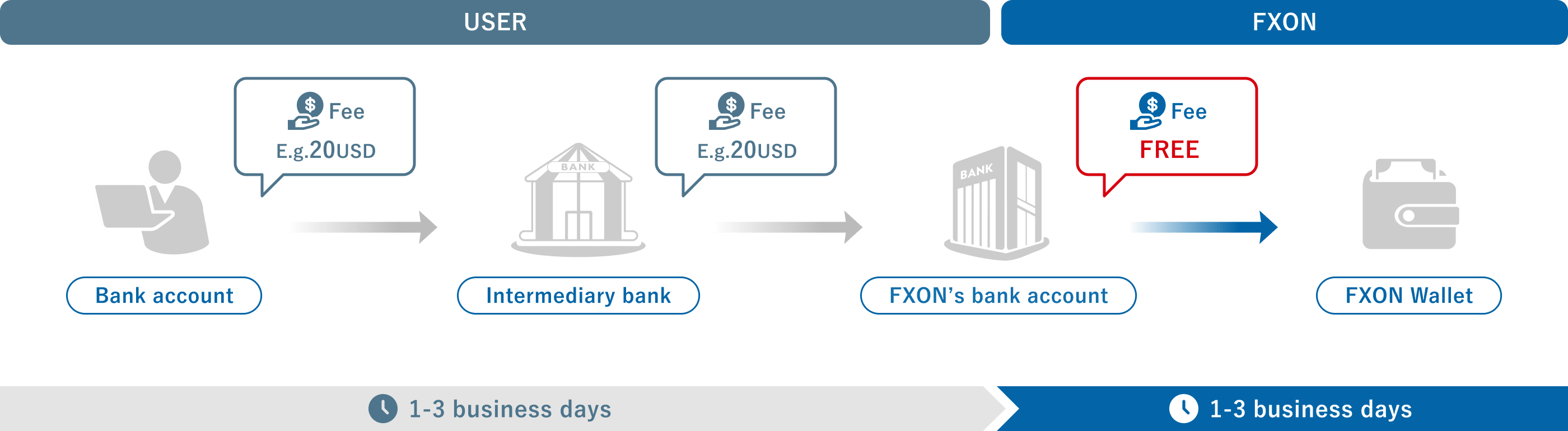 Deposit method