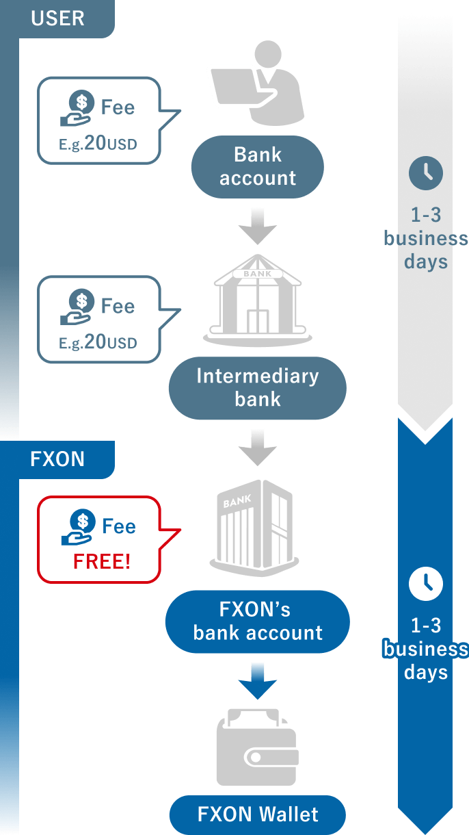 Deposit method