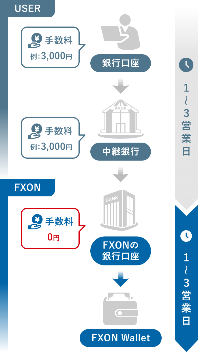 入金方法