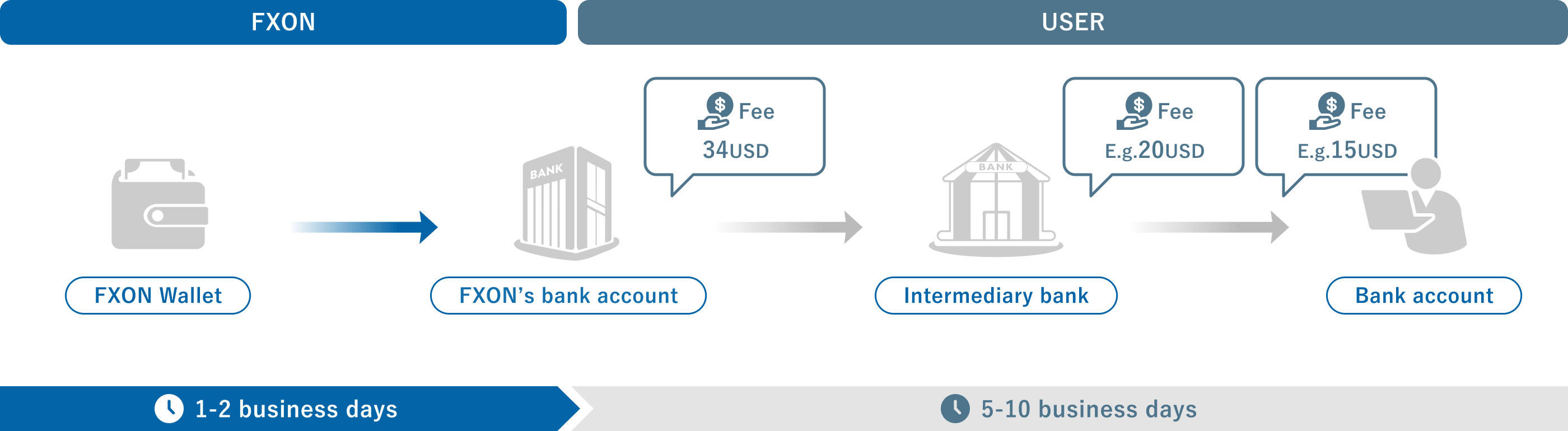 Withdrawal method