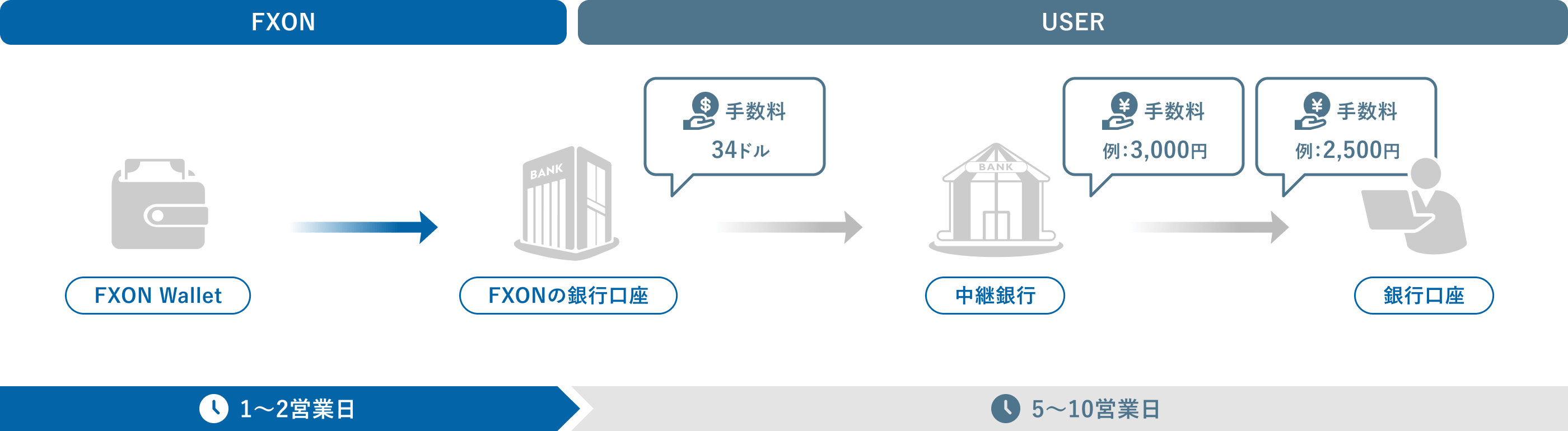 出金方法