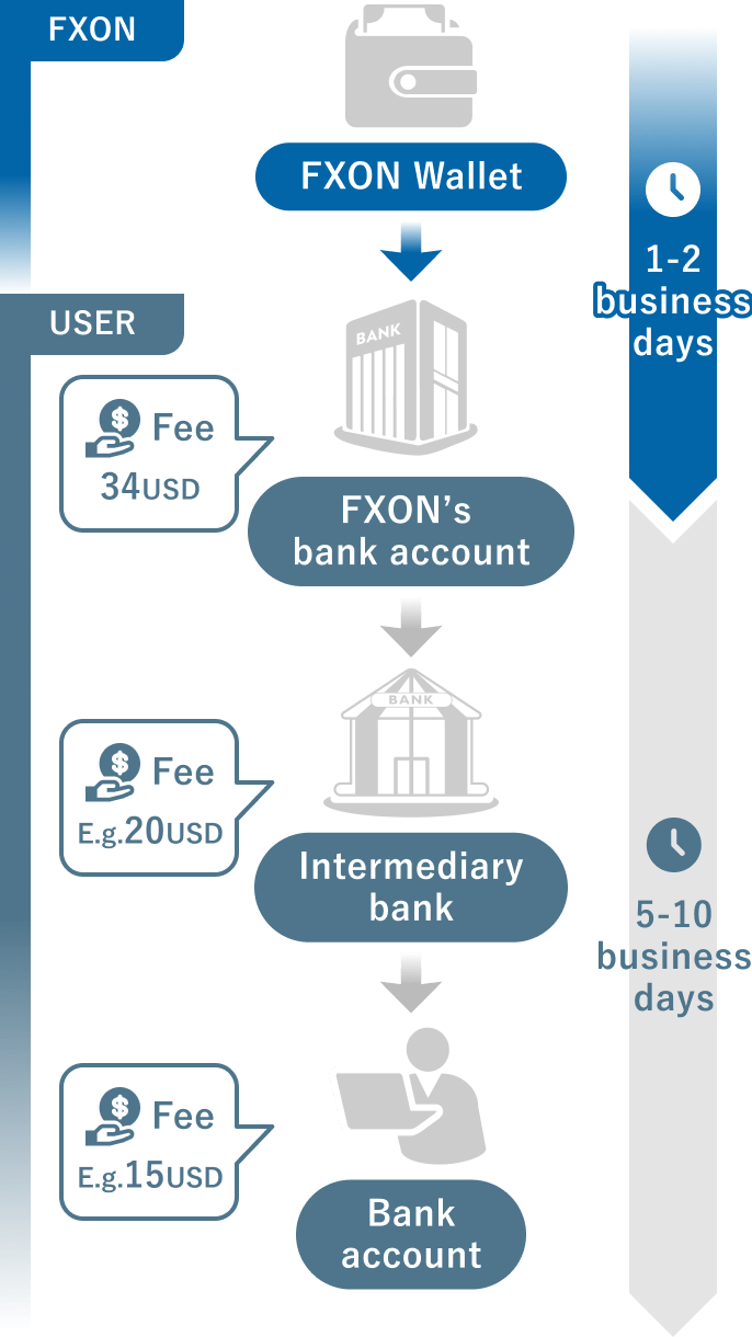 Withdrawal method