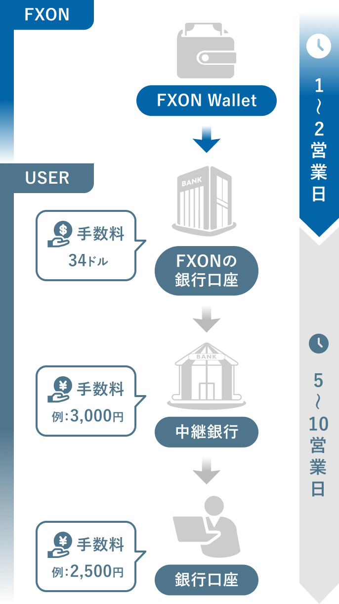 出金方法