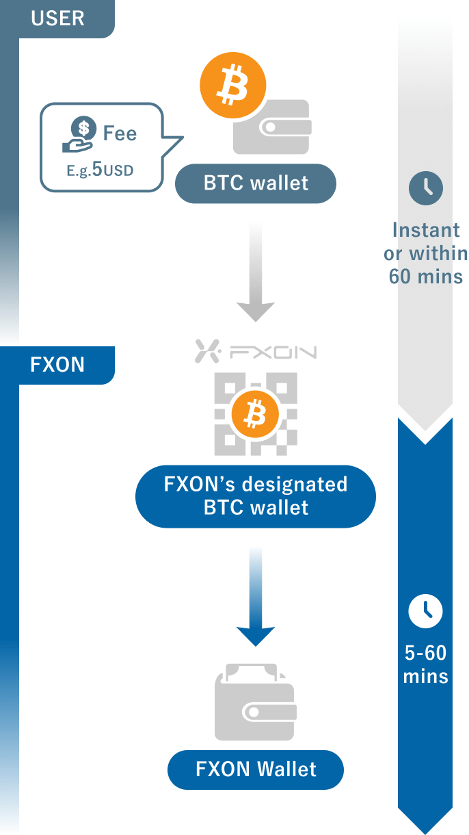 Deposit method