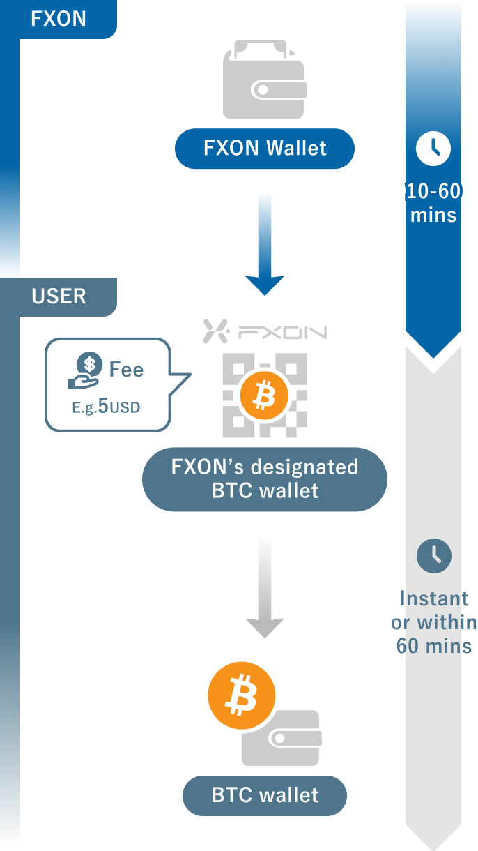 Withdrawal method