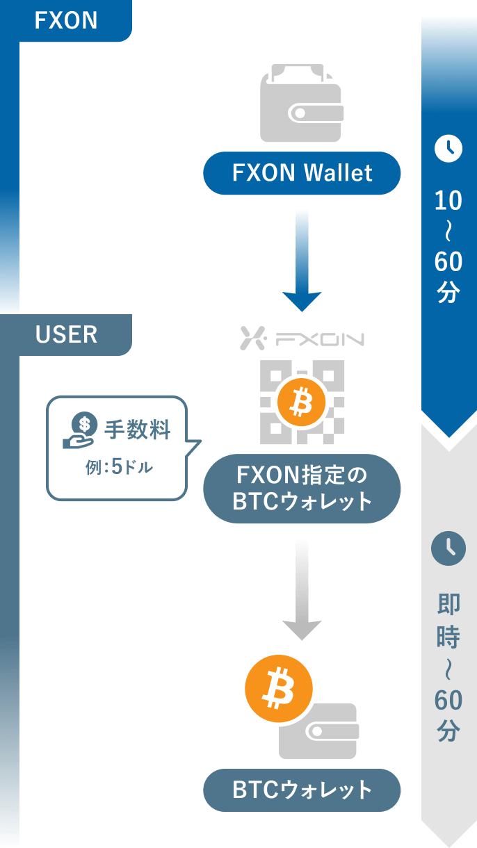 出金方法