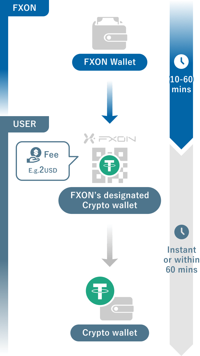 Withdrawal method