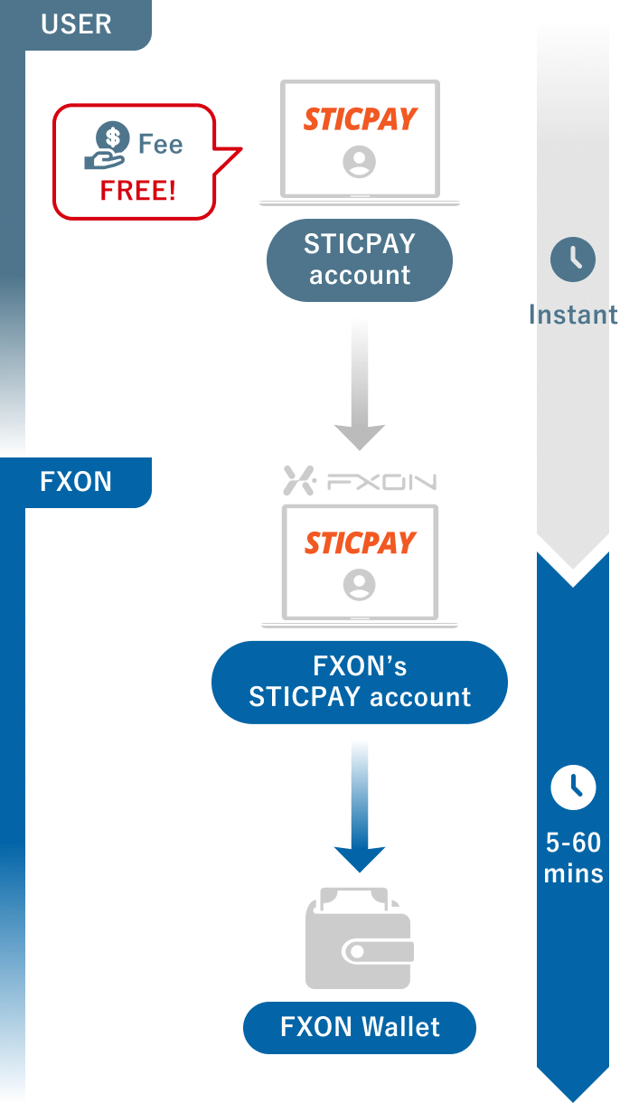 Deposit method
