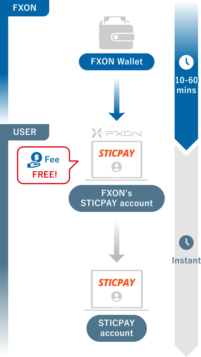 Withdrawal method