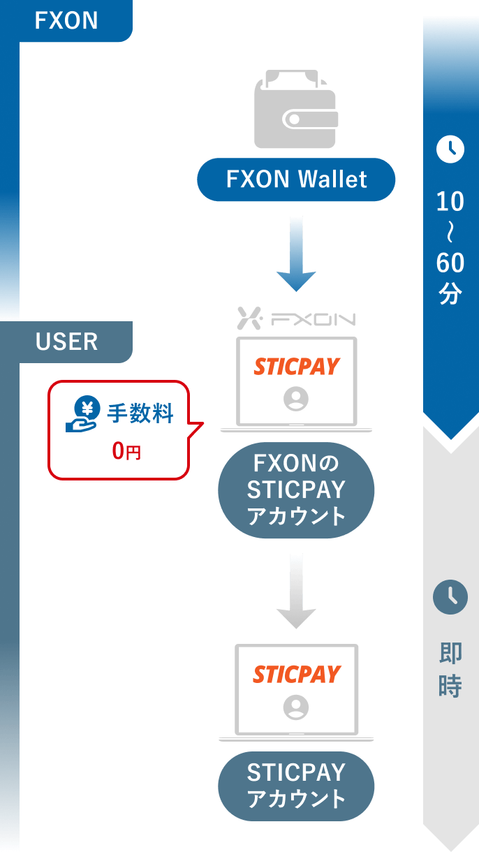 出金方法