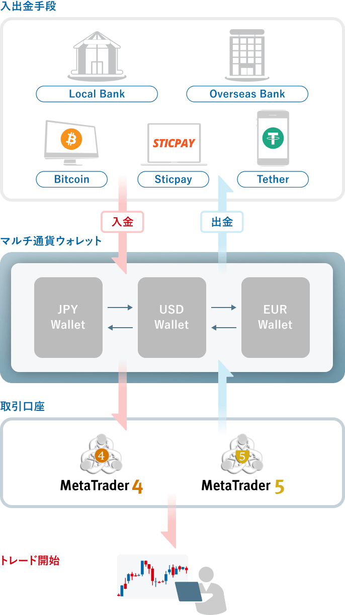 通貨配分を自在にコントロールできるウォレット構造