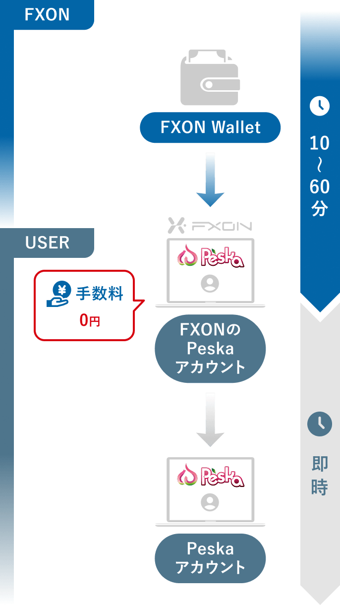 出金方法