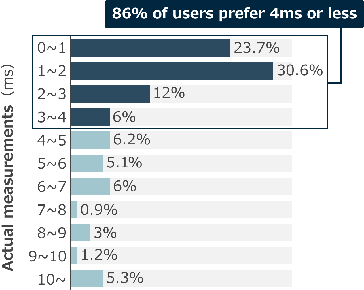 86% of MetaQuotes' VPS users consider a high-speed environment essential