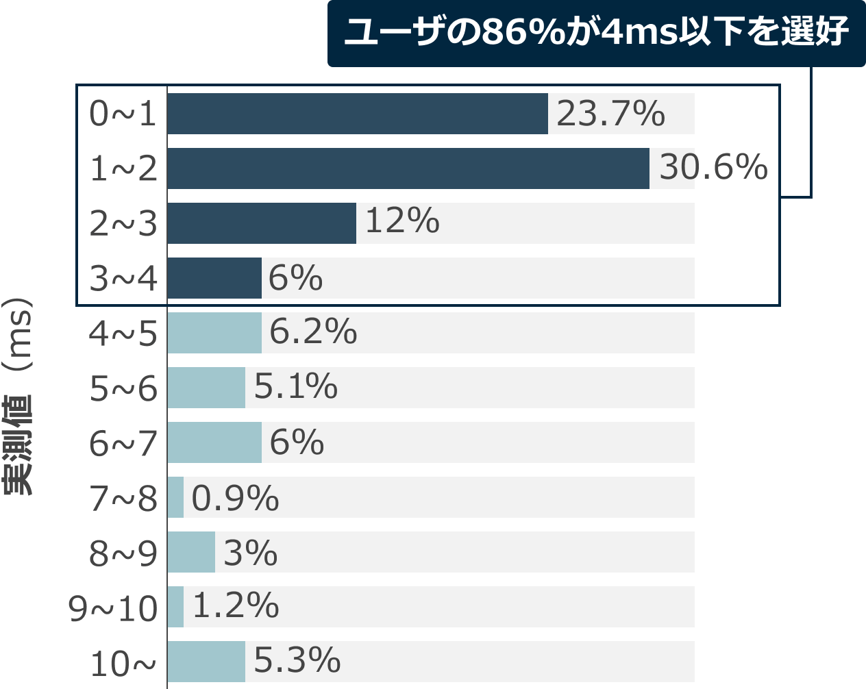 MetaQuotes社のVPSを体感したユーザの86％が高速環境は必須と回答