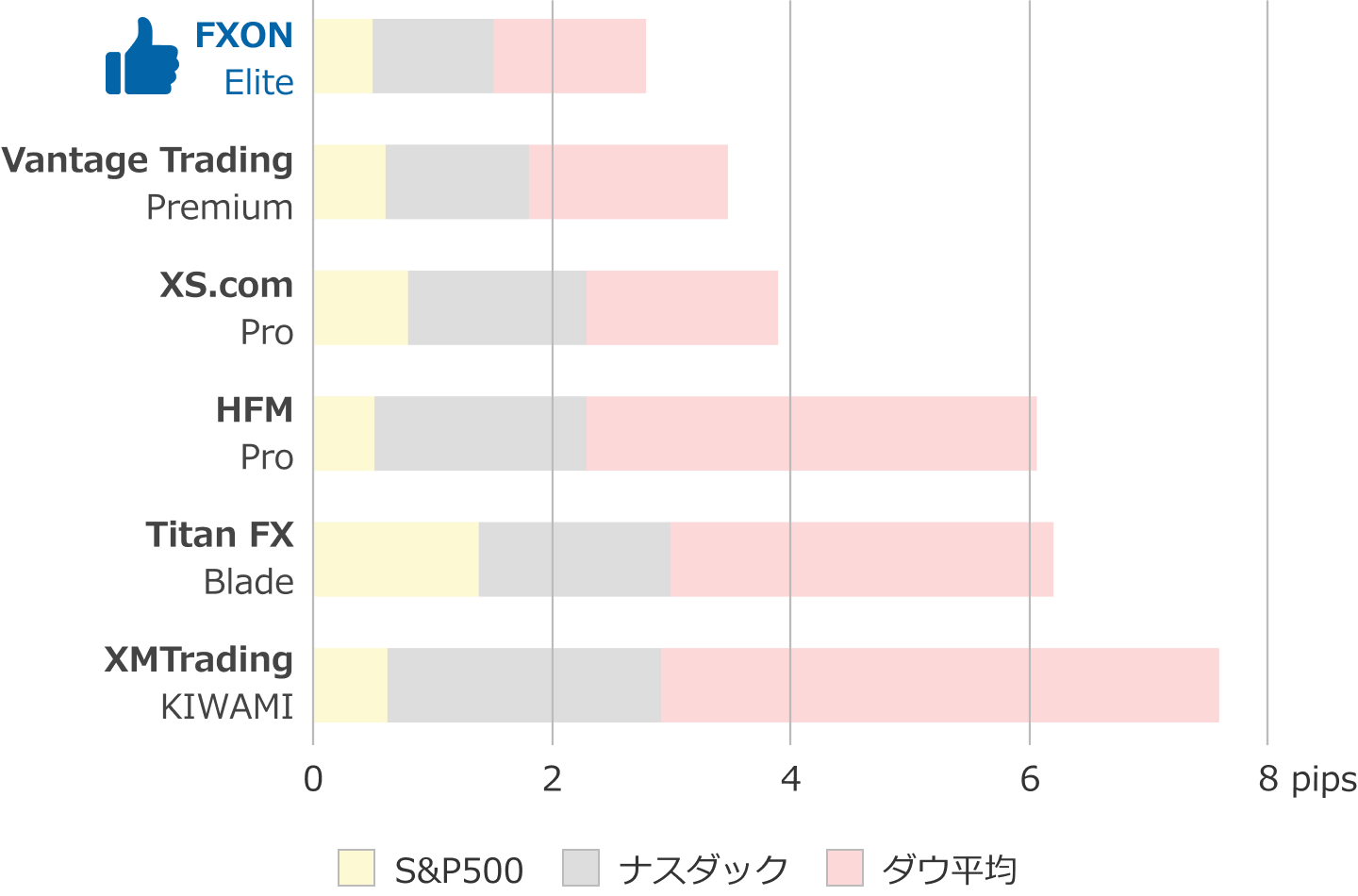 S&P500、ナスダック、ダウ平均のスプレッド比較