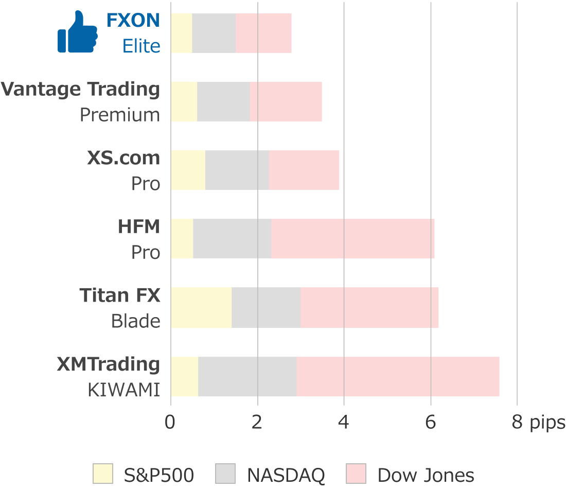 Spread comparison of S&P 500, NASDAQ, and Dow Jones