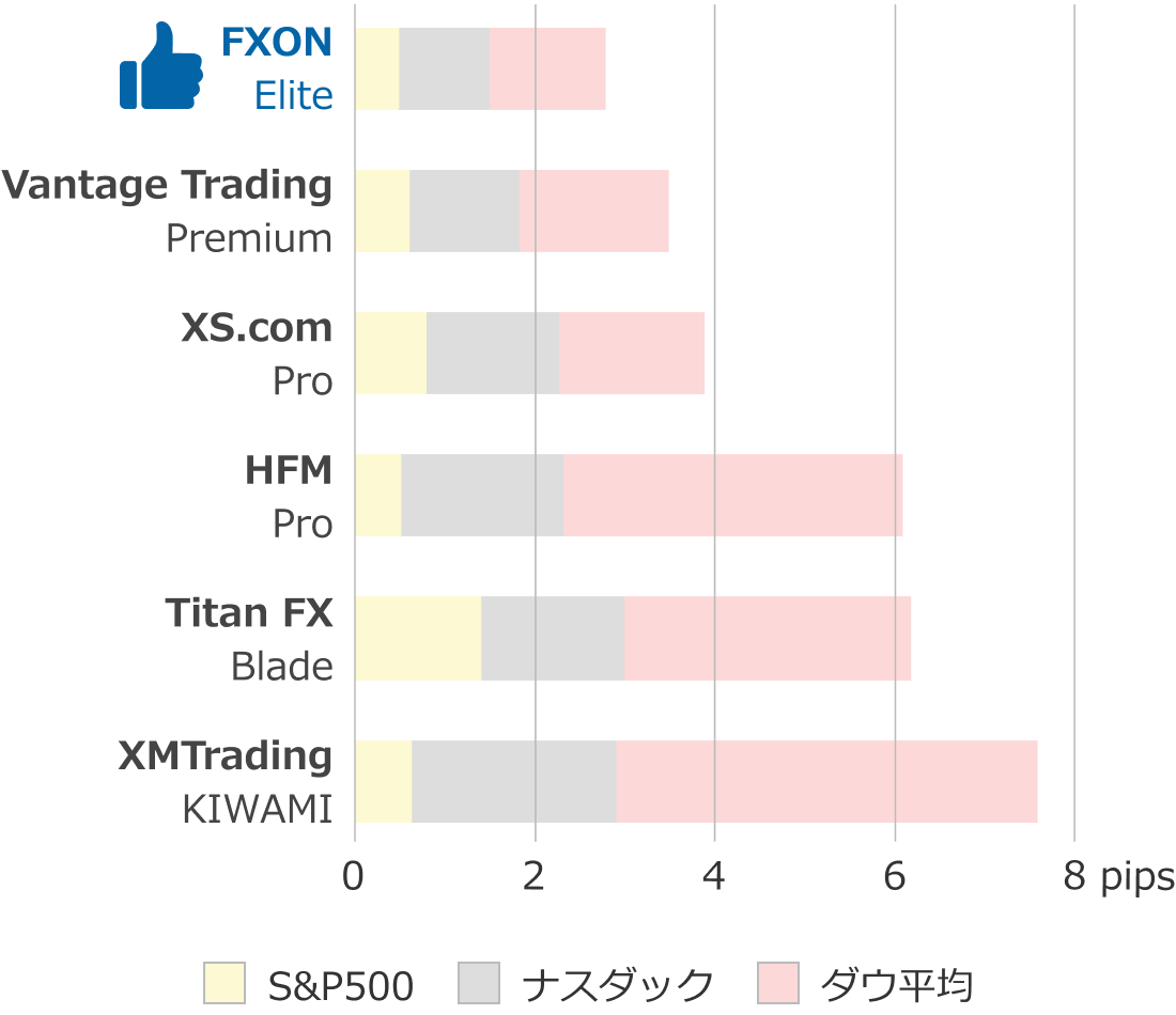 S&P500、ナスダック、ダウ平均のスプレッド比較
