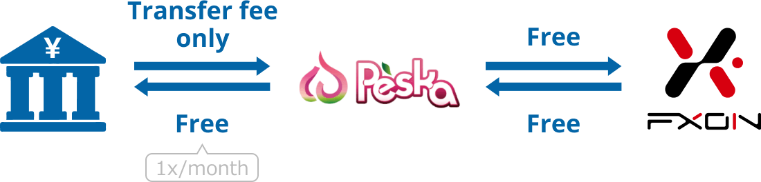 Overview of deposit and withdrawal flow via Peska