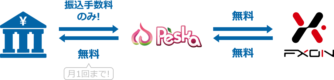 Peskaを利用した入出金フローのイメージ