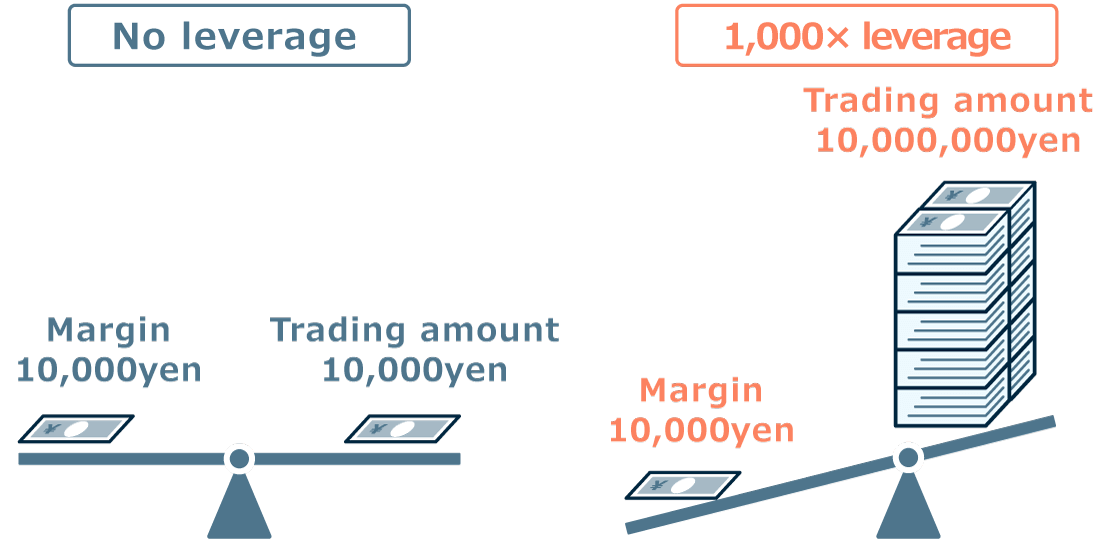 No leverage vs 1,000x leverage