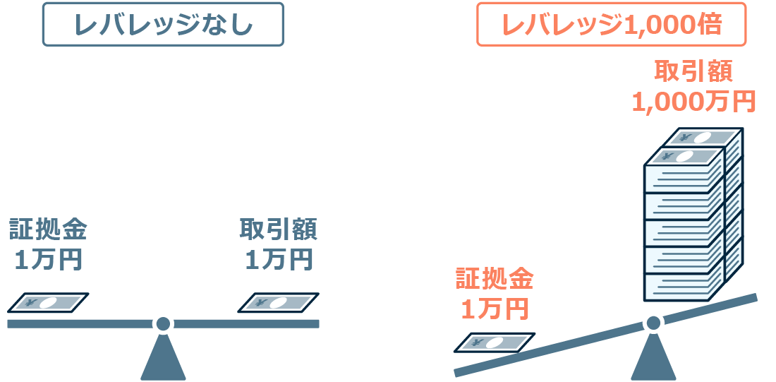 No leverage vs 1,000x leverage