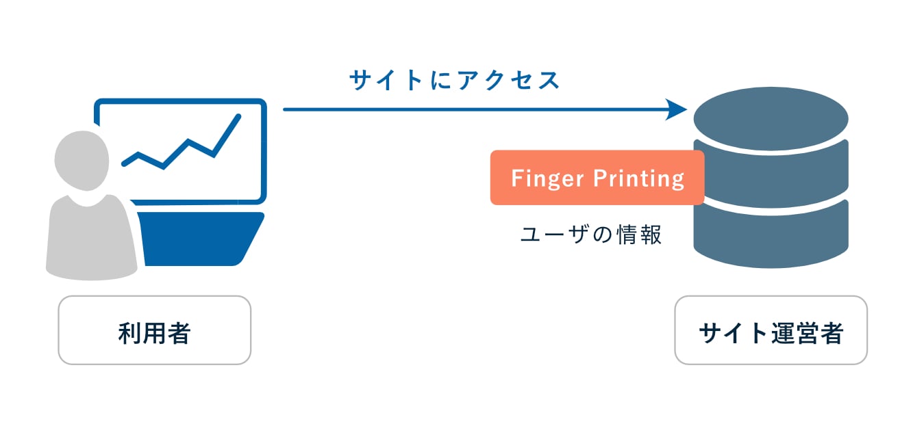 フィンガープリンティングによる正確な計測